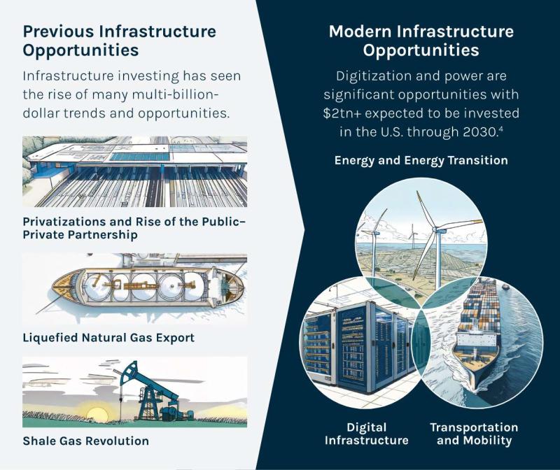 Previous Infrastructure Opportunities Infrastructure investing has seen the rise of many multi-billion-dollar trends and opportunities
